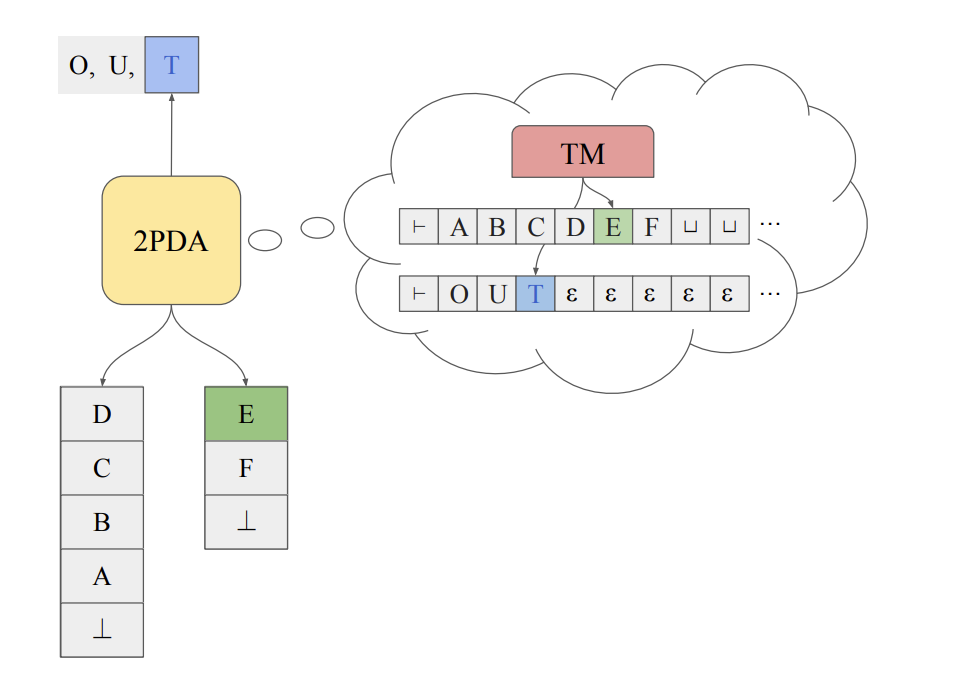 2PDA simulating a PTM