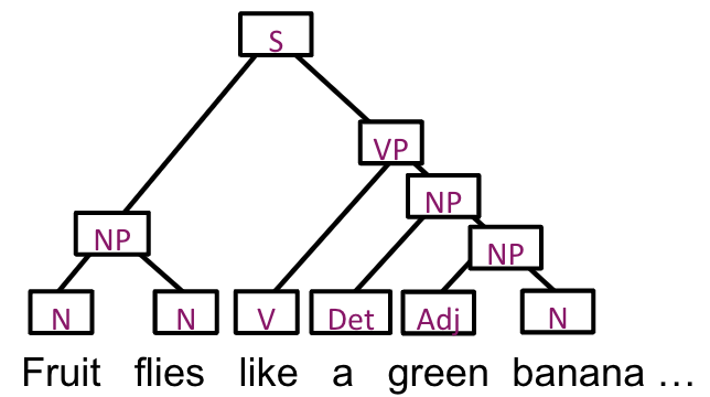 PCFG Parsing