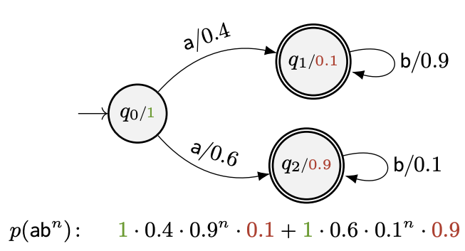 RNN simulation of PFSAs